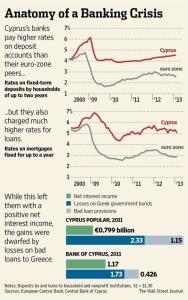 Structuur van de Cypriotische bankencrisis volgens Wall Street Journal